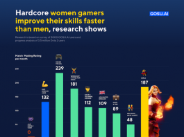 [NEWS] Are women better gamers than men? This startup’s AI-driven research says yes – Loganspace