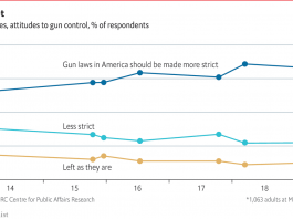 [NEWS #Alert] Americans increasingly favour tighter gun control! – #Loganspace AI