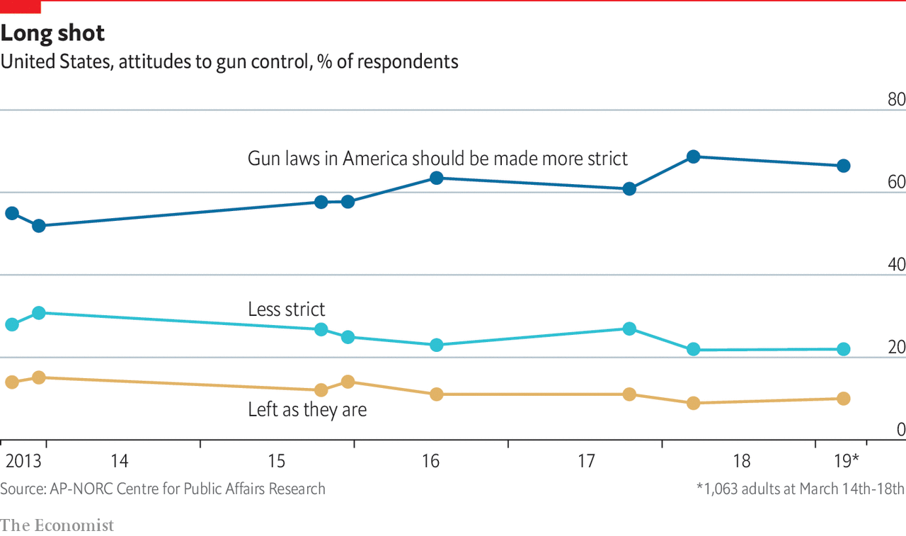 [NEWS #Alert] Americans increasingly favour tighter gun control! – #Loganspace AI